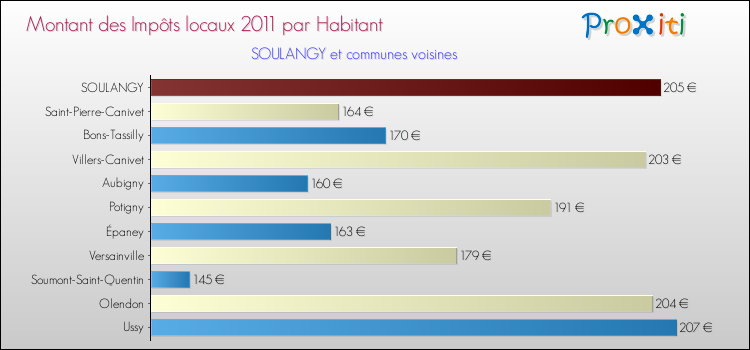 Montant des impôts locaux par Habitant pour SOULANGY et les communes proches Comparaison des impôts locaux par habitant pour SOULANGY et les communes voisines