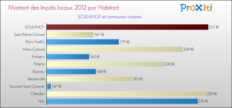Montant des impôts locaux par Habitant pour SOULANGY et les communes proches Comparaison des impôts locaux par habitant pour SOULANGY et les communes voisines