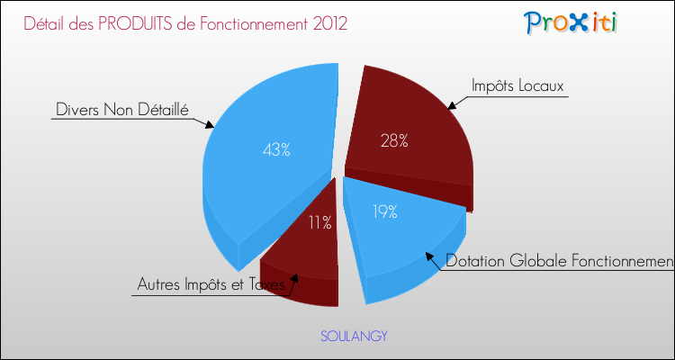 Décomposition du Budget de Fonctionnement 2012 de la commune de SOULANGY Budget de Fonctionnement 2012 pour la commune de SOULANGY