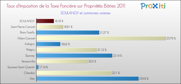 Taux d'imposition de la taxe foncière sur le bati 2011 pour SOULANGY et les communes proches Comparaison des taux d'imposition de la taxe foncière sur le bati 2011 pour SOULANGY et les communes voisines