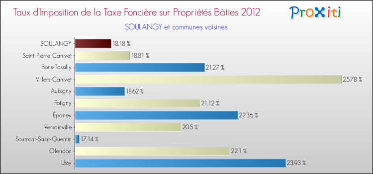 Taux d'imposition de la taxe foncière sur le bati 2012 pour SOULANGY et les communes proches Comparaison des taux d'imposition de la taxe foncière sur le bati 2012 pour SOULANGY et les communes voisines