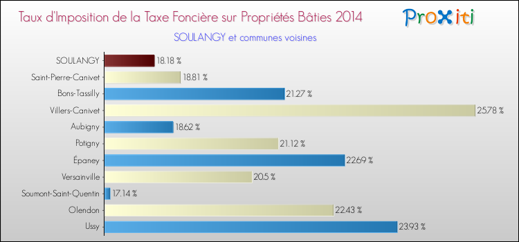 Taux d'imposition de la taxe foncière sur le bati 2014 pour SOULANGY et les communes proches Comparaison des taux d'imposition de la taxe foncière sur le bati 2014 pour SOULANGY et les communes voisines