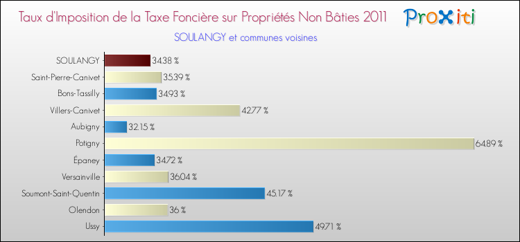 Taux d'imposition de la taxe foncière sur les immeubles et terrains non batis 2011 pour SOULANGY et les communes proches Comparaison des taux d'imposition de la taxe foncière sur les immeubles et terrains non batis 2011 pour SOULANGY et les communes voisines