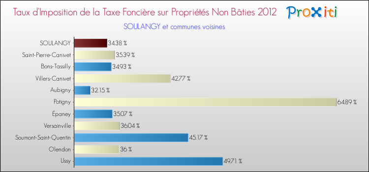 Taux d'imposition de la taxe foncière sur les immeubles et terrains non batis 2012 pour SOULANGY et les communes proches Comparaison des taux d'imposition de la taxe foncière sur les immeubles et terrains non batis 2012 pour SOULANGY et les communes voisines