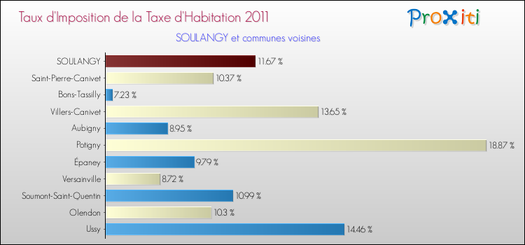 Taux d'imposition de la taxe d'habitation 2011 pour SOULANGY et les communes proches Comparaison des taux d'imposition de la taxe d'habitation 2011 pour SOULANGY et les communes voisines