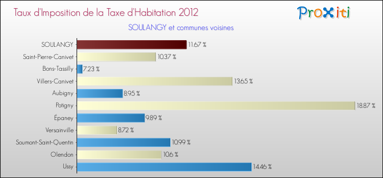 Taux d'imposition de la taxe d'habitation 2012 pour SOULANGY et les communes proches Comparaison des taux d'imposition de la taxe d'habitation 2012 pour SOULANGY et les communes voisines