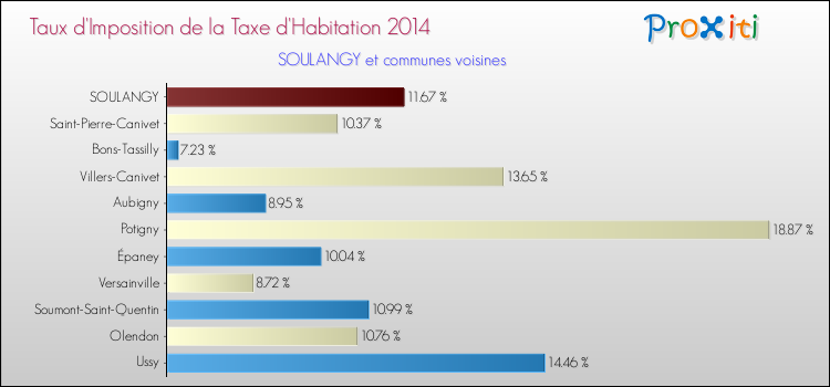 Taux d'imposition de la taxe d'habitation 2014 pour SOULANGY et les communes proches Comparaison des taux d'imposition de la taxe d'habitation 2014 pour SOULANGY et les communes voisines