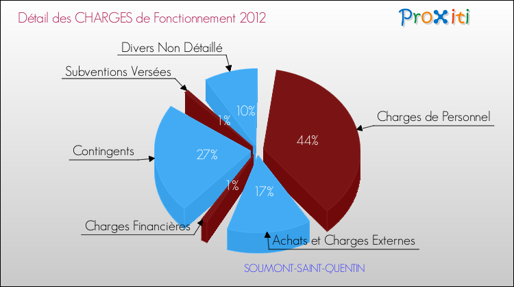Décomposition des Charges de Fonctionnement 2012 de la commune de SOUMONT-SAINT-QUENTIN Charges de Fonctionnement 2012 pour la commune de SOUMONT-SAINT-QUENTIN