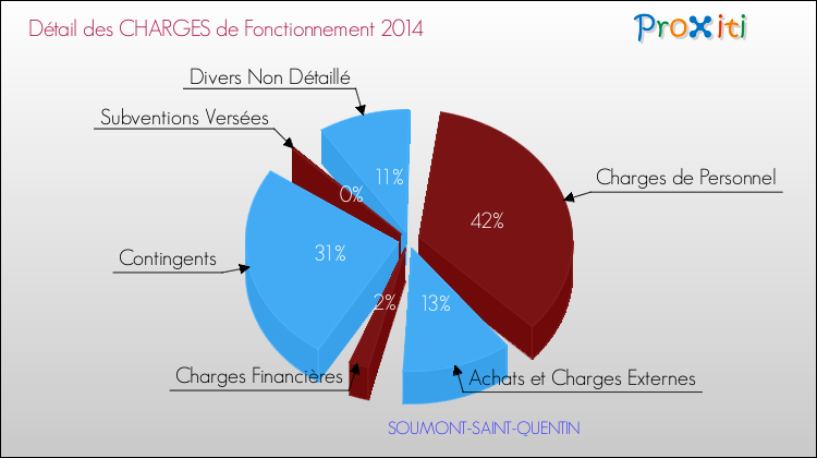 Décomposition des Charges de Fonctionnement 2014 de la commune de SOUMONT-SAINT-QUENTIN Charges de Fonctionnement 2014 pour la commune de SOUMONT-SAINT-QUENTIN