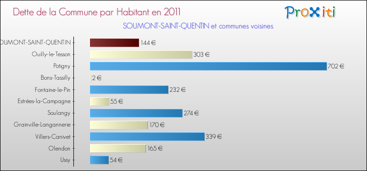 Dette par habitant de la commune en 2011 pour SOUMONT-SAINT-QUENTIN et les communes proches Comparaison de la dette par habitant de la commune en 2011 pour SOUMONT-SAINT-QUENTIN et les communes voisines
