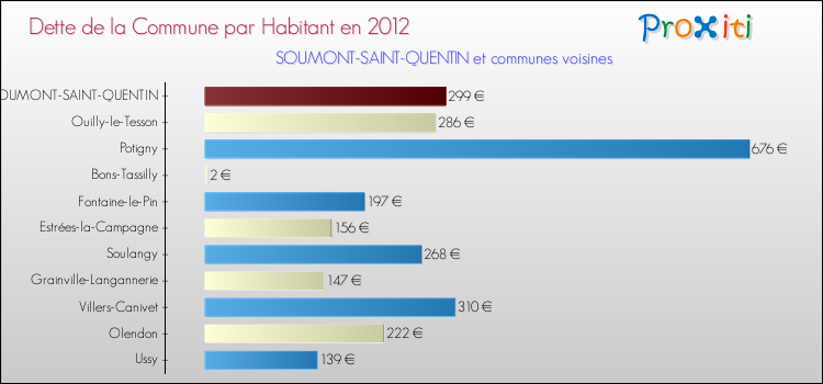 Dette par habitant de la commune en 2012 pour SOUMONT-SAINT-QUENTIN et les communes proches Comparaison de la dette par habitant de la commune en 2012 pour SOUMONT-SAINT-QUENTIN et les communes voisines