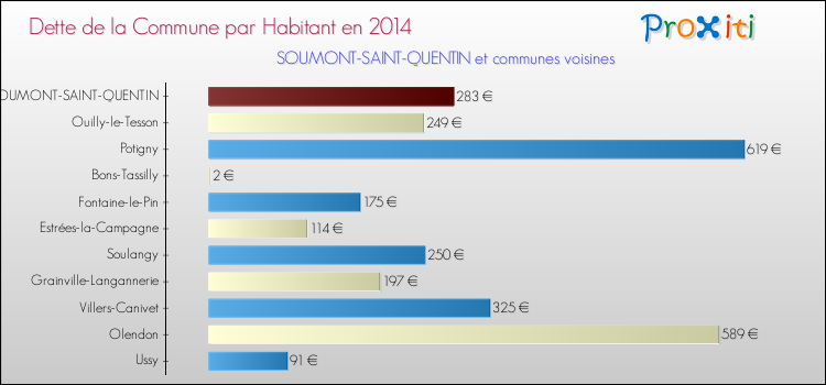 Dette par habitant de la commune en 2014 pour SOUMONT-SAINT-QUENTIN et les communes proches Comparaison de la dette par habitant de la commune en 2014 pour SOUMONT-SAINT-QUENTIN et les communes voisines