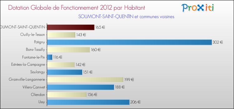 Montant des dotations globales de fonctionnement DGF par Habitant pour SOUMONT-SAINT-QUENTIN et les communes proches Comparaison des des dotations globales de fonctionnement DGF par habitant pour SOUMONT-SAINT-QUENTIN et les communes voisines