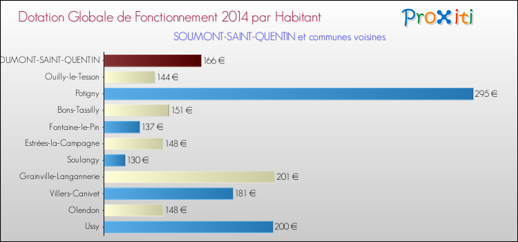 Montant des dotations globales de fonctionnement DGF par Habitant pour SOUMONT-SAINT-QUENTIN et les communes proches en 2014. Comparaison des des dotations globales de fonctionnement DGF par habitant pour SOUMONT-SAINT-QUENTIN et les communes voisines en 2014.