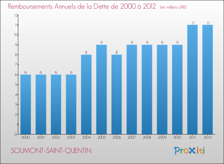Evolution de l'annuité de la dette pour la commune de SOUMONT-SAINT-QUENTIN de 2000 à 2012 Annuités de la dette pour SOUMONT-SAINT-QUENTIN de 2000 à 2012