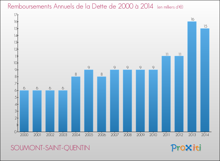 Evolution de l'annuité de la dette pour la commune de SOUMONT-SAINT-QUENTIN de 2000 à 2014 Annuités de la dette pour SOUMONT-SAINT-QUENTIN de 2000 à 2014