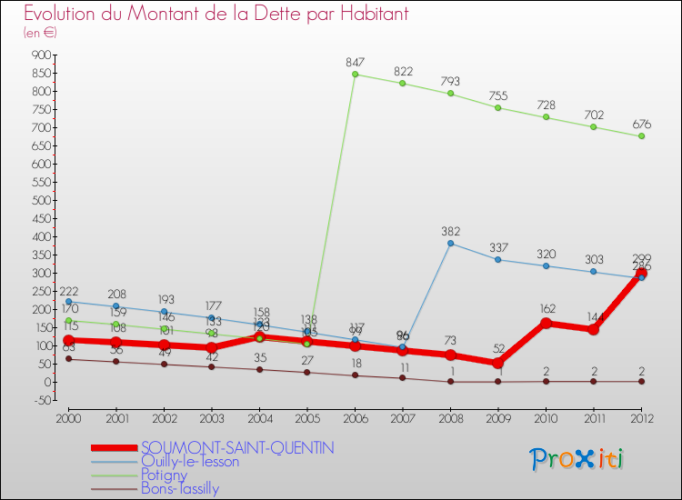 Evolution de la dette par habitant pour la commune de SOUMONT-SAINT-QUENTIN et les communes proches de 2000 à 2012 Comparaison de la dette par habitant pour SOUMONT-SAINT-QUENTIN et les communes voisines de 2000 à 2012