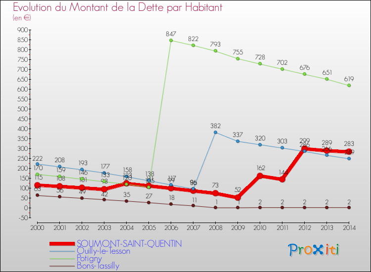 Evolution de la dette par habitant pour la commune de SOUMONT-SAINT-QUENTIN et les communes proches de 2000 à 2014 Comparaison de la dette par habitant pour SOUMONT-SAINT-QUENTIN et les communes voisines de 2000 à 2014