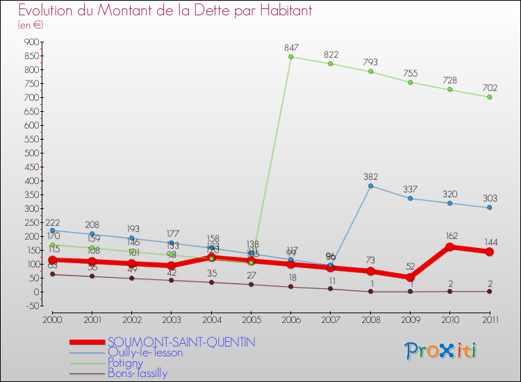 Evolution de la dette par habitant pour la commune de SOUMONT-SAINT-QUENTIN et les communes proches Comparaison de la dette par habitant pour SOUMONT-SAINT-QUENTIN et les communes voisines