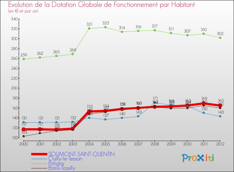 Evolution et montant de la dotation globale de fonctionnement par Habitant pour SOUMONT-SAINT-QUENTIN et les communes proches Comparaison des dotations globales de fonctionnement par habitant pour SOUMONT-SAINT-QUENTIN et les communes voisines