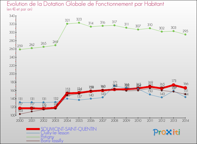 Evolution et montant de la dotation globale de fonctionnement par Habitant pour SOUMONT-SAINT-QUENTIN et les communes proches de 2000 à 2014. Comparaison des dotations globales de fonctionnement par habitant pour SOUMONT-SAINT-QUENTIN et les communes voisines de 2000 à 2014.
