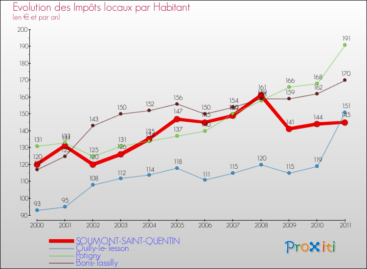 Evolution et montant des impôts locaux par Habitant pour SOUMONT-SAINT-QUENTIN et les communes proches Comparaison des impôts locaux par habitant pour SOUMONT-SAINT-QUENTIN et les communes voisines