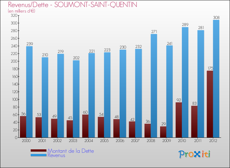 Evolution comparée de la dette et des revenus pour la commune de SOUMONT-SAINT-QUENTIN de 2000 à 2012 Comparaison de la dette et des revenus pour SOUMONT-SAINT-QUENTIN de 2000 à 2012