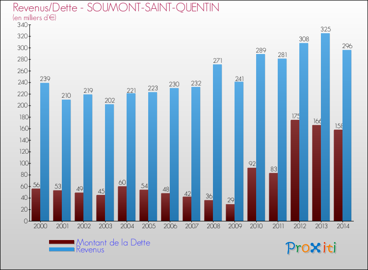Evolution comparée de la dette et des revenus pour la commune de SOUMONT-SAINT-QUENTIN de 2000 à 2014 Comparaison de la dette et des revenus pour SOUMONT-SAINT-QUENTIN de 2000 à 2014