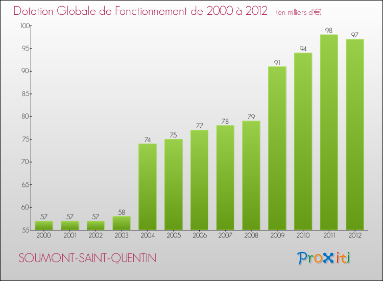Evolution du montant de la Dotation Globale de Fonctionnement pour la commune de SOUMONT-SAINT-QUENTIN de 2000 à 2012 Evolution du montant de la Dotation Globale de Fonctionnement pour SOUMONT-SAINT-QUENTIN de 2000 à 2012