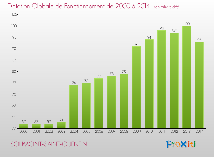 Evolution du montant de la Dotation Globale de Fonctionnement pour la commune de SOUMONT-SAINT-QUENTIN de 2000 à 2014 Evolution du montant de la Dotation Globale de Fonctionnement pour SOUMONT-SAINT-QUENTIN de 2000 à 2014