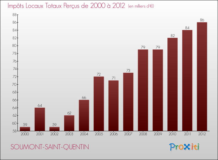 Evolution des Impôts Locaux pour la commune de SOUMONT-SAINT-QUENTIN de 2000 à 2012 Evolution des Impôts Locaux pour SOUMONT-SAINT-QUENTIN de 2000 à 2012