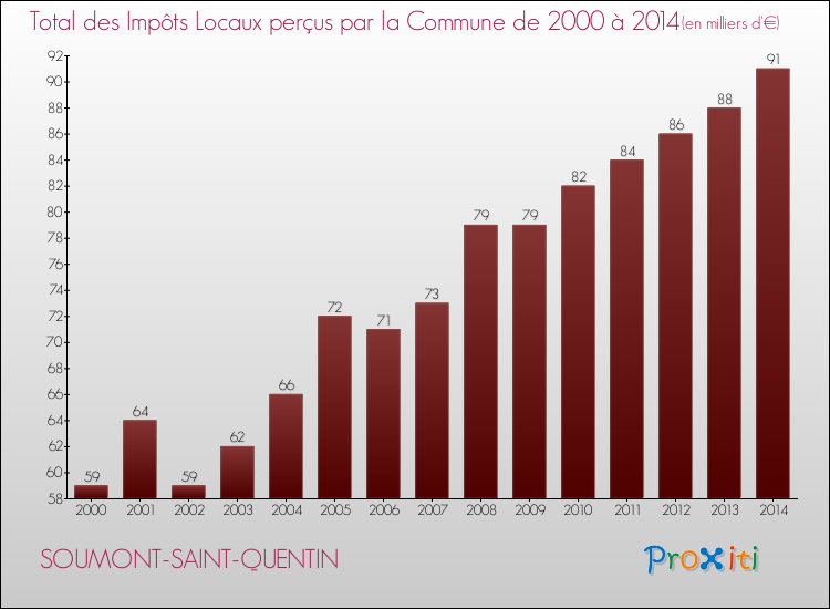 Evolution des Impôts Locaux pour la commune de SOUMONT-SAINT-QUENTIN de 2000 à 2014 Evolution des Impôts Locaux pour SOUMONT-SAINT-QUENTIN de 2000 à 2014