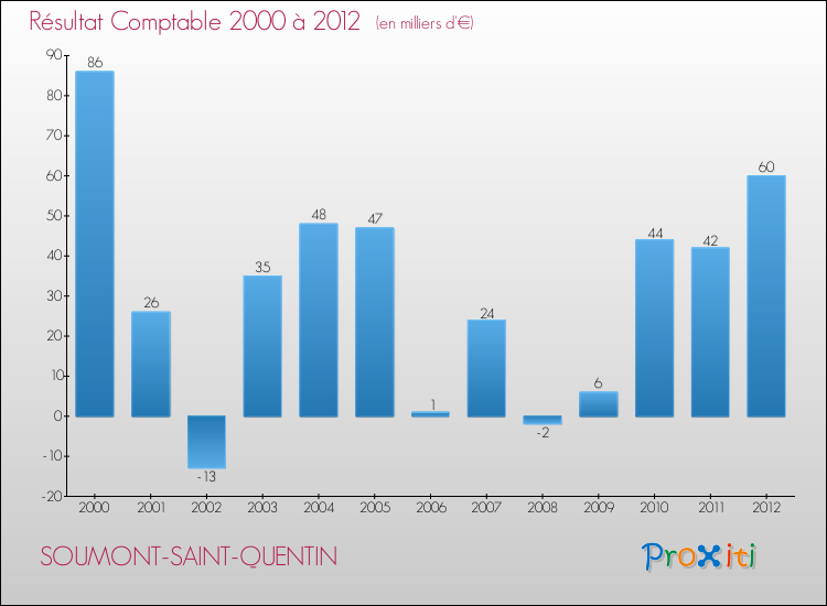 Evolution du résultat comptable pour la commune de SOUMONT-SAINT-QUENTIN de 2000 à 2012 Evolution du résultat comptable pour SOUMONT-SAINT-QUENTIN de 2000 à 2012