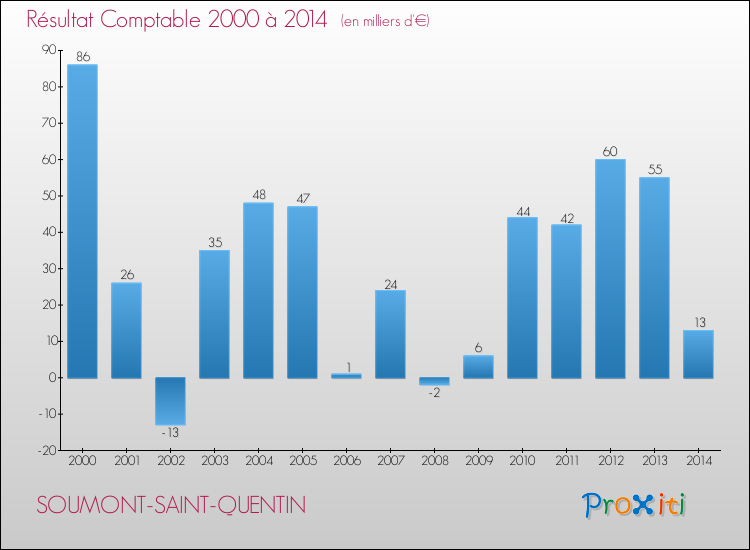 Evolution du résultat comptable pour la commune de SOUMONT-SAINT-QUENTIN de 2000 à 2014 Evolution du résultat comptable pour SOUMONT-SAINT-QUENTIN de 2000 à 2014