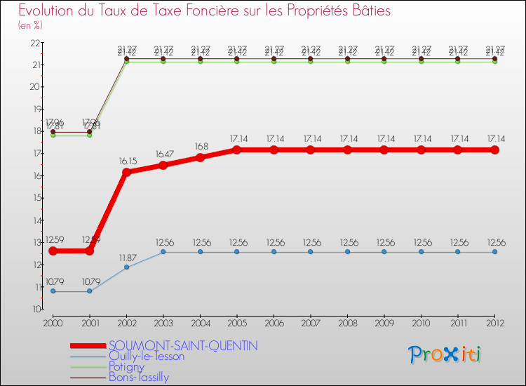 Evolution du taux de la taxe foncière sur le bati pour SOUMONT-SAINT-QUENTIN et les communes proches de 2000 à 2012 Comparaison des taux de taxe foncière sur le bati pour SOUMONT-SAINT-QUENTIN et les communes voisines de 2000 à 2012