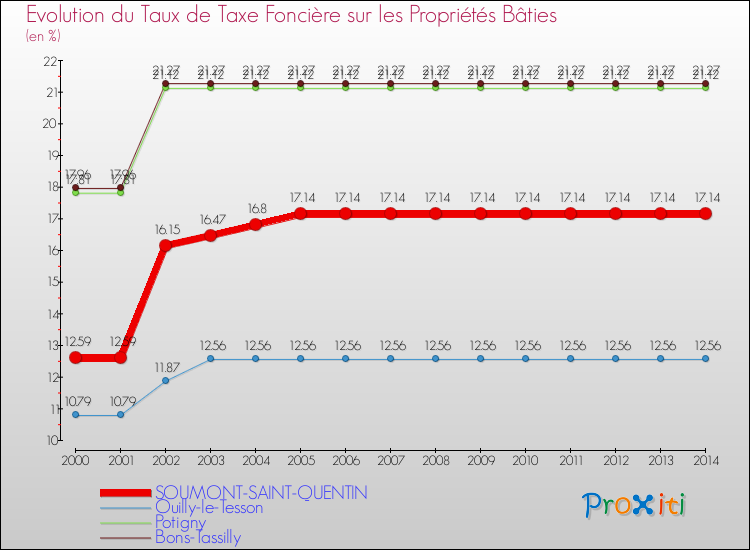Evolution du taux de la taxe foncière sur le bati pour SOUMONT-SAINT-QUENTIN et les communes proches de 2000 à 2014 Comparaison des taux de taxe foncière sur le bati pour SOUMONT-SAINT-QUENTIN et les communes voisines de 2000 à 2014
