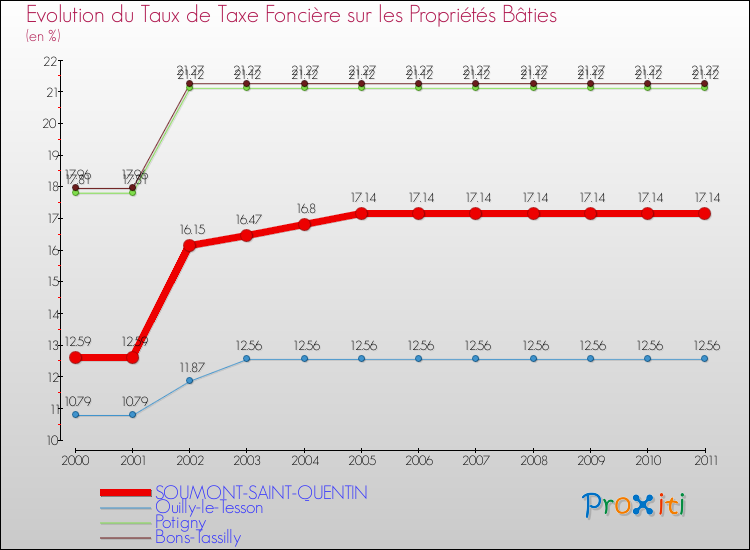Evolution du taux de la taxe foncière sur le bati pour SOUMONT-SAINT-QUENTIN et les communes proches Comparaison des taux de taxe foncière sur le bati pour SOUMONT-SAINT-QUENTIN et les communes voisines