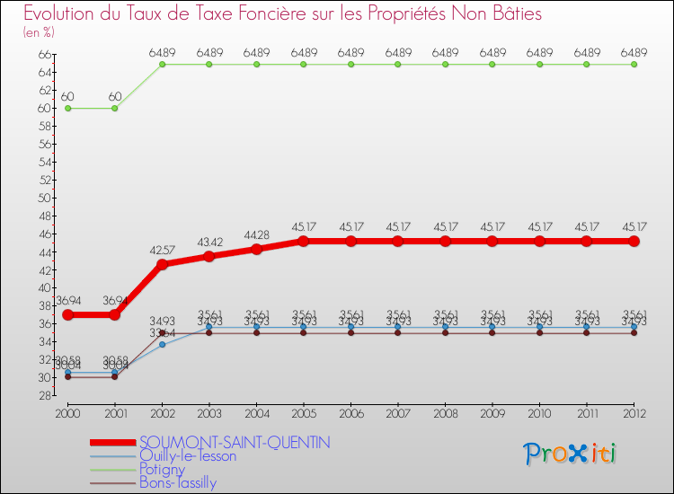 Evolution du taux de la taxe foncière sur les immeubles et terrains non batis pour SOUMONT-SAINT-QUENTIN et les communes proches de 2000 à 2012 Comparaison des taux de la taxe foncière sur les immeubles et terrains non batis pour SOUMONT-SAINT-QUENTIN et les communes voisines de 2000 à 2012