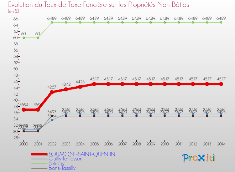 Evolution du taux de la taxe foncière sur les immeubles et terrains non batis pour SOUMONT-SAINT-QUENTIN et les communes proches de 2000 à 2014 Comparaison des taux de la taxe foncière sur les immeubles et terrains non batis pour SOUMONT-SAINT-QUENTIN et les communes voisines de 2000 à 2014
