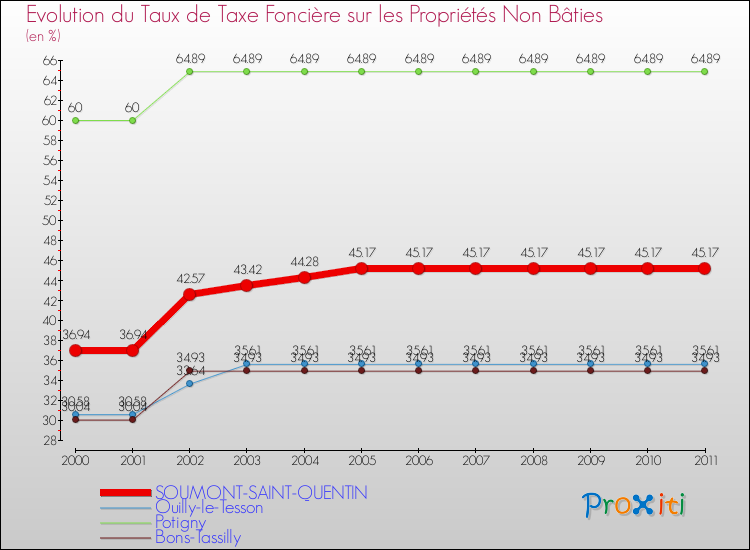 Evolution du taux de la taxe foncière sur les immeubles et terrains non batis pour SOUMONT-SAINT-QUENTIN et les communes proches Comparaison des taux de la taxe foncière sur les immeubles et terrains non batis pour SOUMONT-SAINT-QUENTIN et les communes voisines