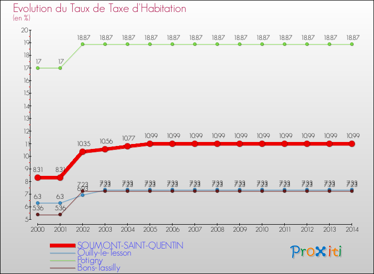 Evolution du taux de la taxe d'habitation pour SOUMONT-SAINT-QUENTIN et les communes proches de 2000 à 2014 Comparaison des taux de la taxe d'habitation pour SOUMONT-SAINT-QUENTIN et les communes voisines de 2000 à 2014