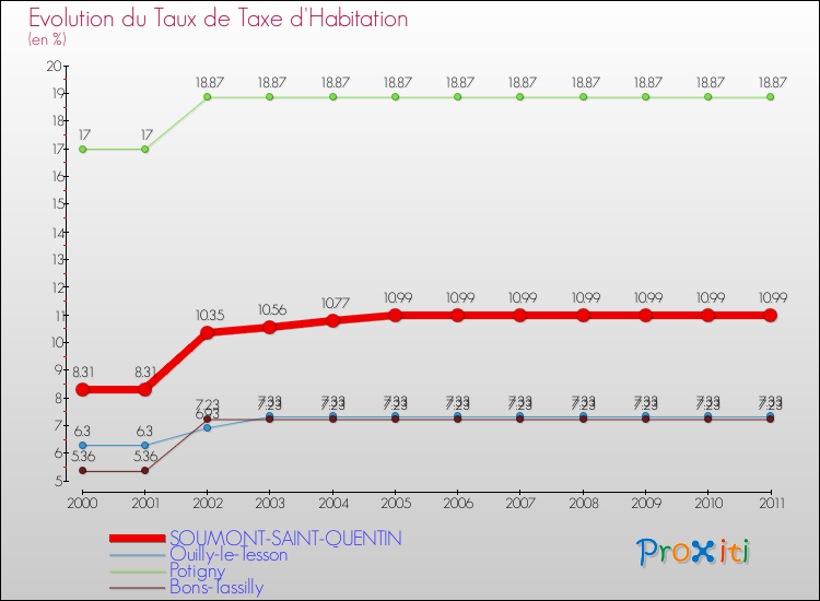 Evolution du taux de la taxe d'habitation pour SOUMONT-SAINT-QUENTIN et les communes proches Comparaison des taux de la taxe d'habitation pour SOUMONT-SAINT-QUENTIN et les communes voisines