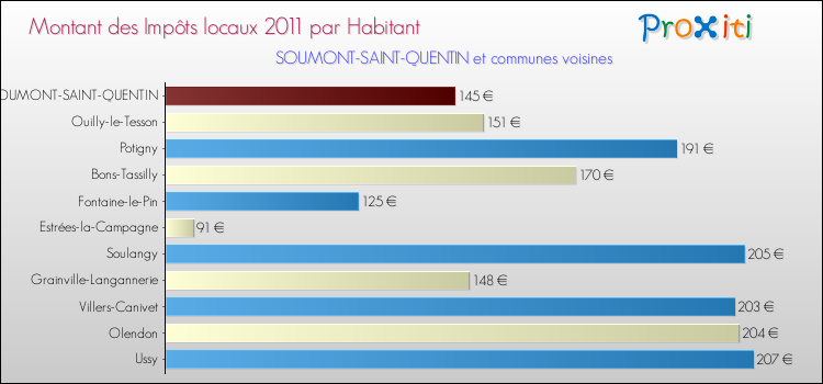 Montant des impôts locaux par Habitant pour SOUMONT-SAINT-QUENTIN et les communes proches Comparaison des impôts locaux par habitant pour SOUMONT-SAINT-QUENTIN et les communes voisines