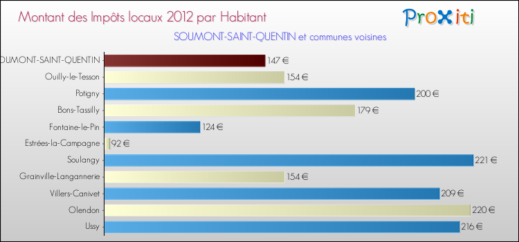 Montant des impôts locaux par Habitant pour SOUMONT-SAINT-QUENTIN et les communes proches Comparaison des impôts locaux par habitant pour SOUMONT-SAINT-QUENTIN et les communes voisines