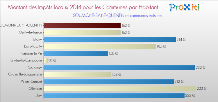 Montant des impôts locaux par Habitant pour SOUMONT-SAINT-QUENTIN et les communes proches en 2014 Comparaison des impôts locaux par habitant pour SOUMONT-SAINT-QUENTIN et les communes voisines en 2014