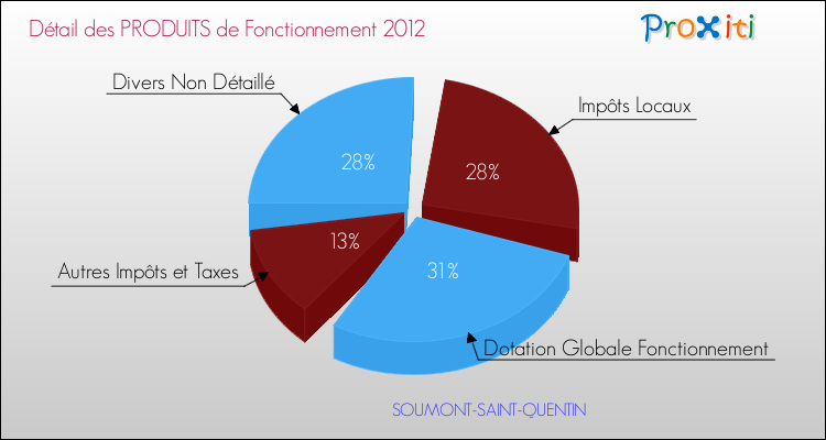 Décomposition du Budget de Fonctionnement 2012 de la commune de SOUMONT-SAINT-QUENTIN Budget de Fonctionnement 2012 pour la commune de SOUMONT-SAINT-QUENTIN