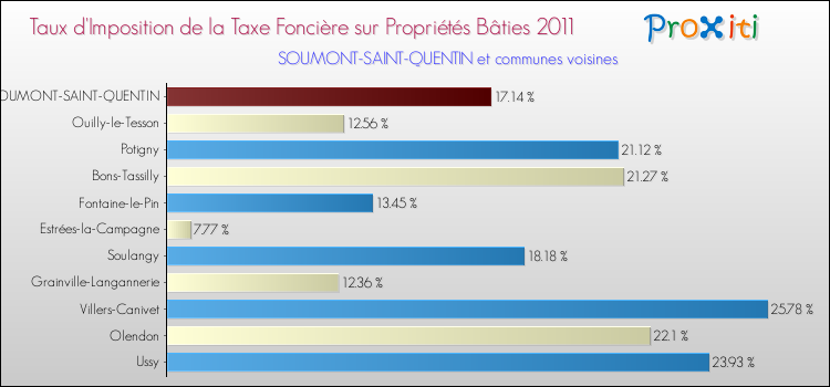 Taux d'imposition de la taxe foncière sur le bati 2011 pour SOUMONT-SAINT-QUENTIN et les communes proches Comparaison des taux d'imposition de la taxe foncière sur le bati 2011 pour SOUMONT-SAINT-QUENTIN et les communes voisines