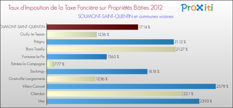 Taux d'imposition de la taxe foncière sur le bati 2012 pour SOUMONT-SAINT-QUENTIN et les communes proches Comparaison des taux d'imposition de la taxe foncière sur le bati 2012 pour SOUMONT-SAINT-QUENTIN et les communes voisines