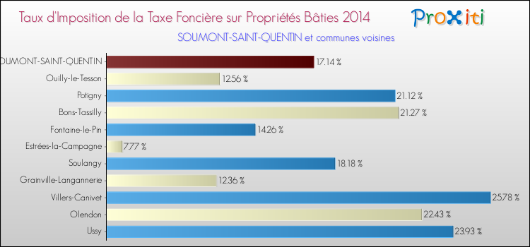 Taux d'imposition de la taxe foncière sur le bati 2014 pour SOUMONT-SAINT-QUENTIN et les communes proches Comparaison des taux d'imposition de la taxe foncière sur le bati 2014 pour SOUMONT-SAINT-QUENTIN et les communes voisines