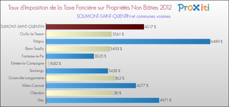 Taux d'imposition de la taxe foncière sur les immeubles et terrains non batis 2012 pour SOUMONT-SAINT-QUENTIN et les communes proches Comparaison des taux d'imposition de la taxe foncière sur les immeubles et terrains non batis 2012 pour SOUMONT-SAINT-QUENTIN et les communes voisines